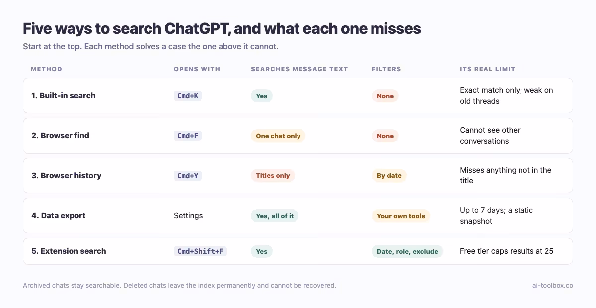 Comparación de cinco formas de buscar en ChatGPT: búsqueda integrada con Cmd+K, búsqueda del navegador con Cmd+F, historial del navegador, exportación de datos y búsqueda de la extensión con Cmd+Shift+F, que indica cuáles buscan en el texto de los mensajes, cuáles ofrecen filtros y el límite real de cada una