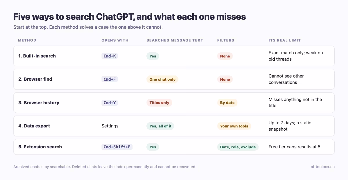 Comparison of five ways to search ChatGPT: built-in search with Cmd+K, browser find with Cmd+F, browser history, a data export, and extension search with Cmd+Shift+F, showing which search message text, which offer filters, and the real limit of each