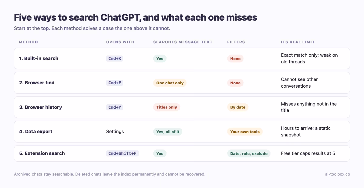 Comparison of five ways to search ChatGPT: built-in search with Cmd+K, browser find with Cmd+F, browser history, a data export, and extension search with Cmd+Shift+F, showing which search message text, which offer filters, and the real limit of each