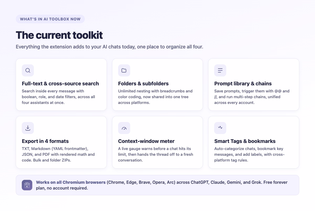 The current AI Toolbox toolkit: full-text and cross-source search, folders and subfolders, prompt library and chains, export in four formats, context-window meter, and Smart Tags and bookmarks, across ChatGPT, Claude, Gemini, and Grok