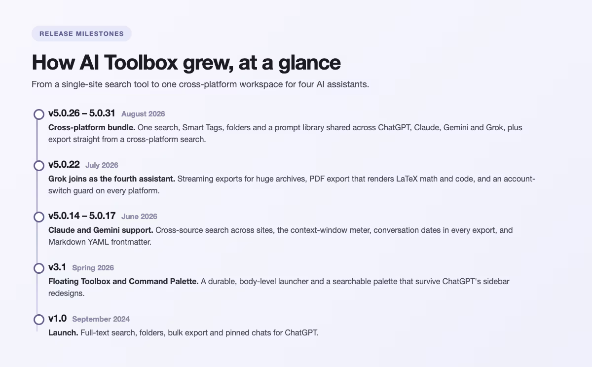AI Toolbox release milestones: the cross-platform bundle (August 2026), Grok joining as the fourth assistant (July 2026), Claude and Gemini support (June 2026), the Floating Toolbox and Command Palette (Spring 2026), and the original launch (September 2024)