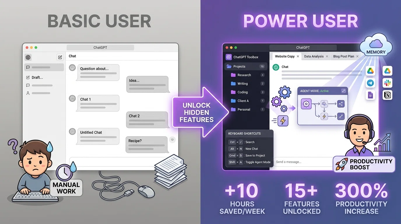 Before and after comparison showing basic ChatGPT user versus power user with folders, shortcuts, and productivity stats