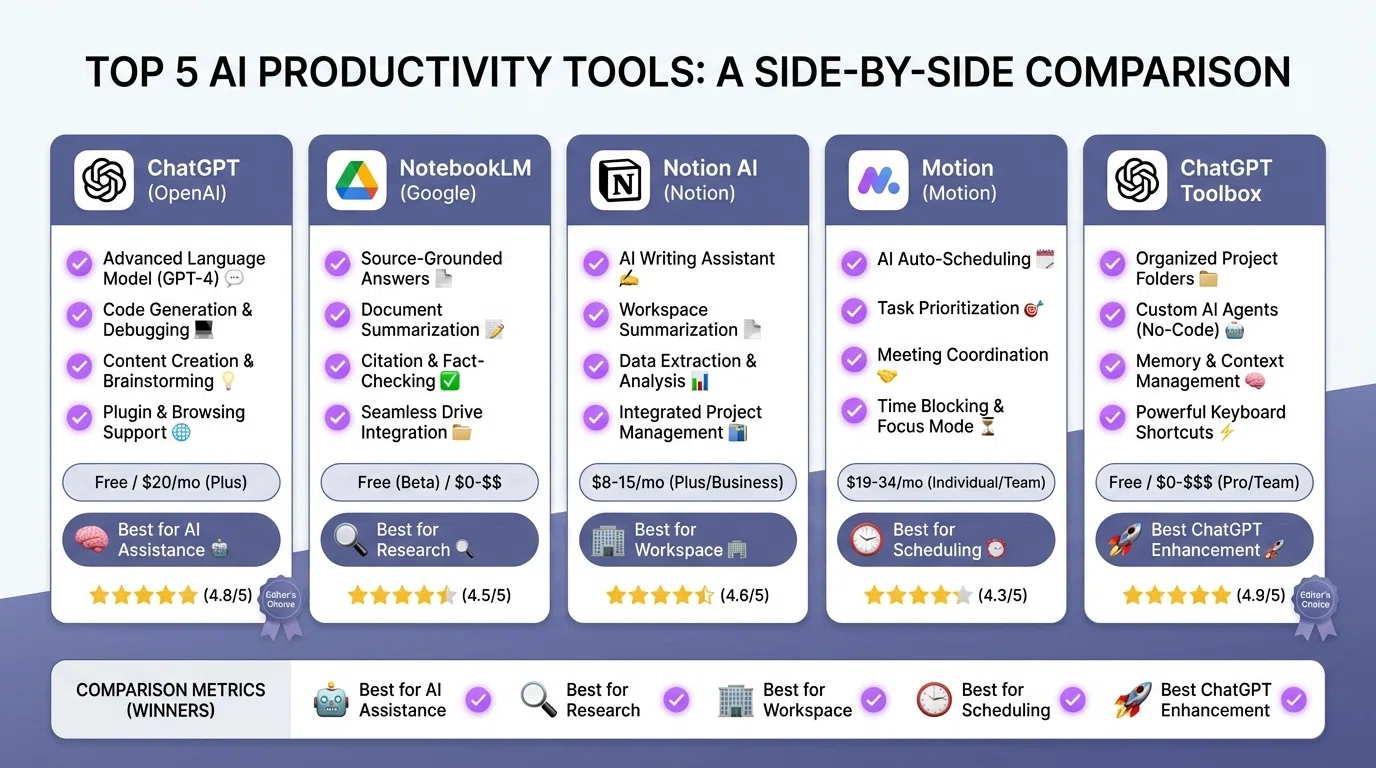 Side-by-side comparison table of top 5 AI productivity tools showing features, pricing, and use cases