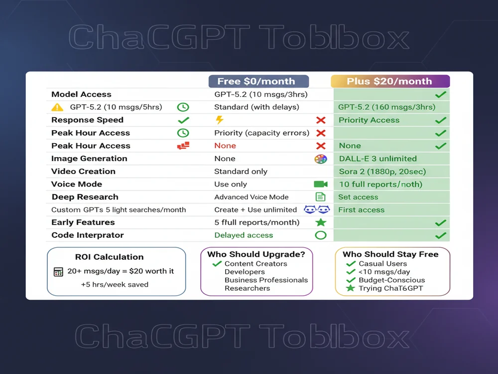 Detailed feature comparison table showing ChatGPT Plus vs Free with pricing, model access, image generation, voice mode, and ROI calculations