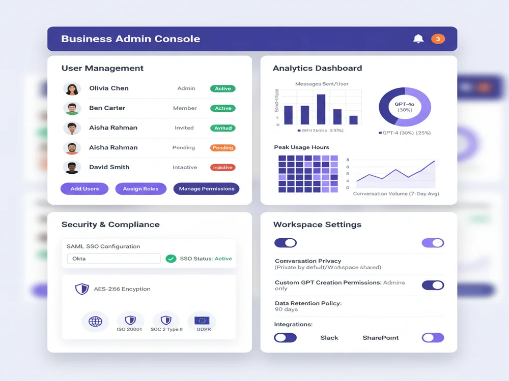 ChatGPT Business admin control panel interface showing user management with team member roles, analytics dashboard with usage metrics, security compliance settings with SAML SSO configuration, and workspace settings