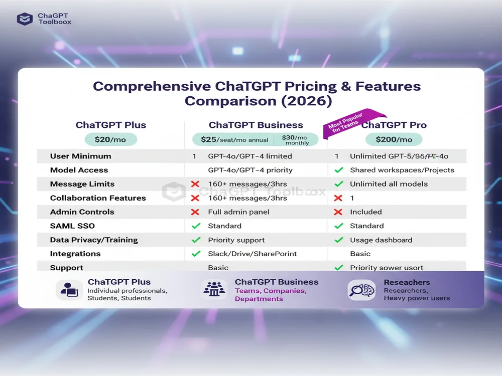 Comprehensive ChatGPT pricing comparison table showing ChatGPT Plus vs Business vs Pro with feature checkmarks, pricing badges, message limits, collaboration features, admin controls, SAML SSO, and use case recommendations