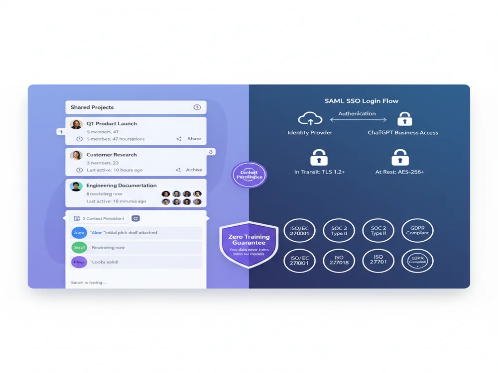 Split-screen showing ChatGPT Business team collaboration with shared projects and workspace on left, and security dashboard with SAML SSO login flow, encryption indicators, and compliance certification badges on right