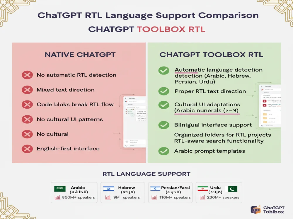 Feature comparison infographic showing Native ChatGPT limitations versus ChatGPT Toolbox RTL support capabilities with checkmarks, language badges, and cultural UI elements