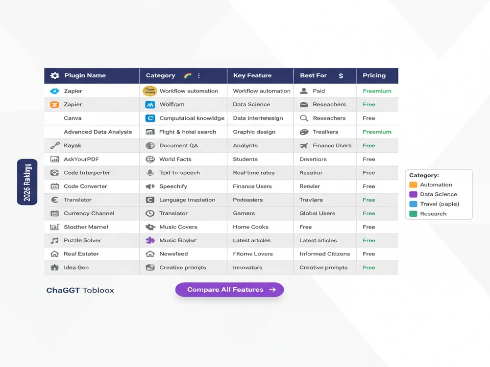Comprehensive comparison table showing 20 ChatGPT plugins with columns for plugin name, category, key features, pricing, and best use cases with color-coded ratings for functionality