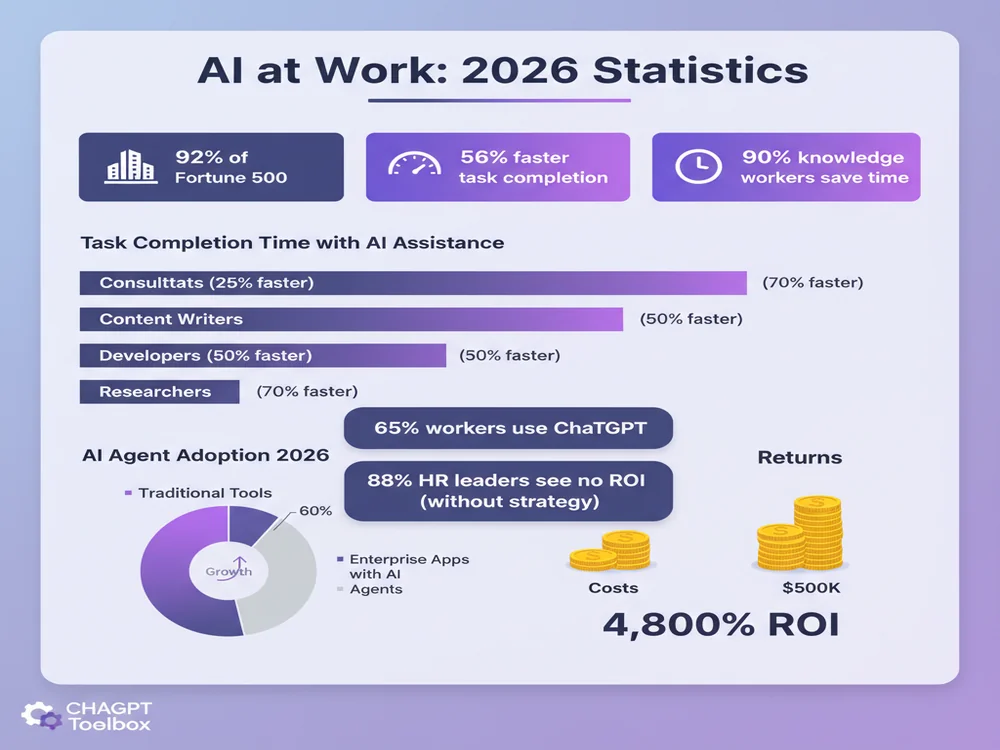 Comprehensive infographic showing AI productivity statistics with bar charts comparing task completion times, ROI metrics, adoption rates across Fortune 500 companies, and productivity gains by job role