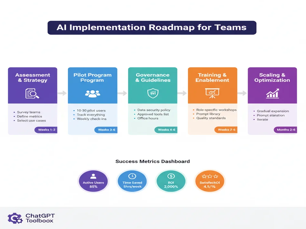 Team implementation framework diagram showing phases: assessment, pilot program, training, governance setup, and scaling, with icons for each phase and success metrics dashboard
