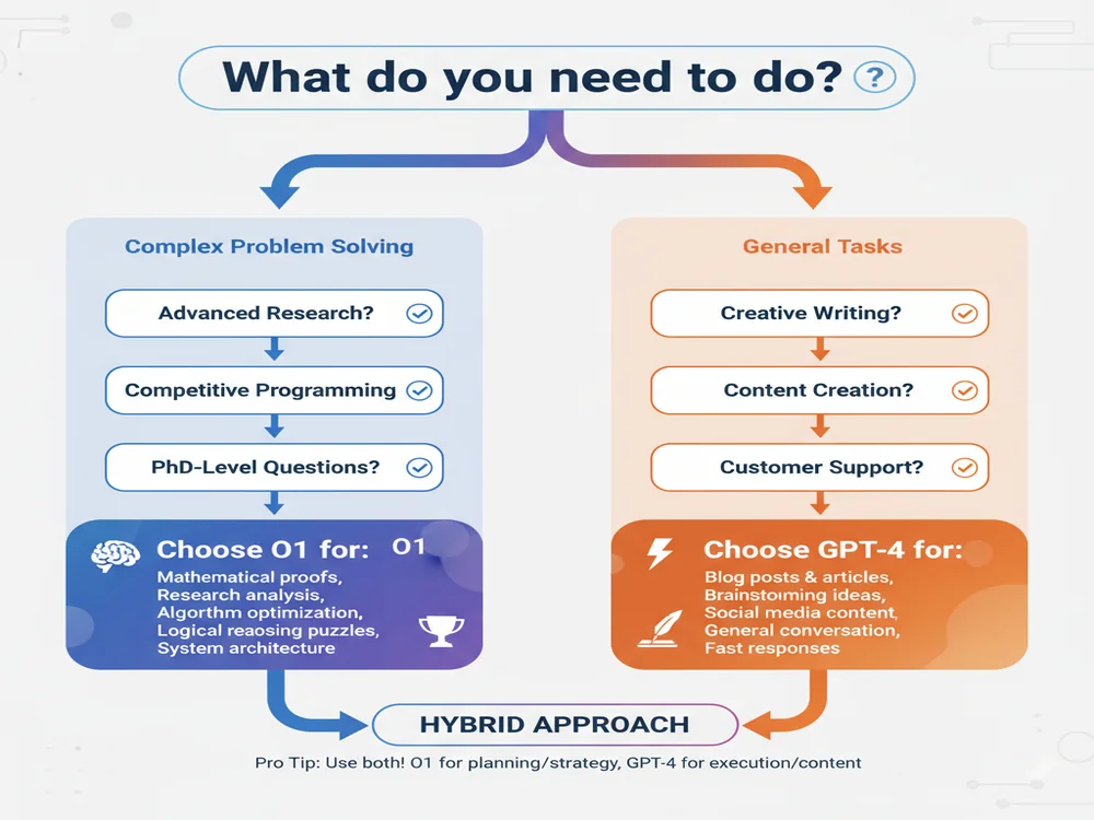 Decision tree flowchart showing when to choose ChatGPT O1 vs GPT-4 based on use cases like math, coding, writing, and general tasks