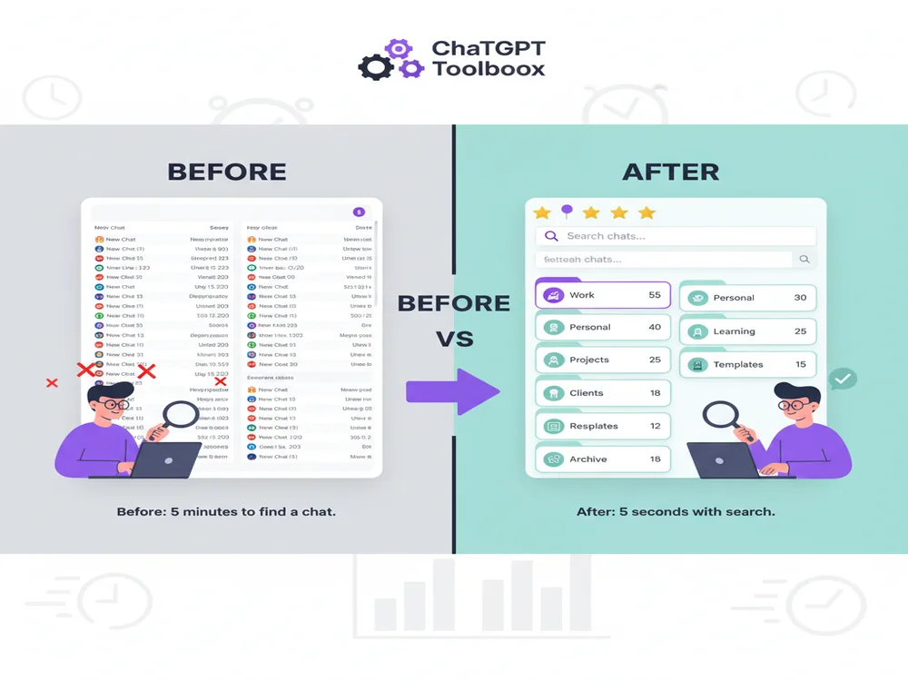 Before vs after comparison showing chaotic ChatGPT sidebar with 200+ unorganized conversations transformed into organized ChatGPT Toolbox workspace with folders, pinned chats, and advanced search functionality