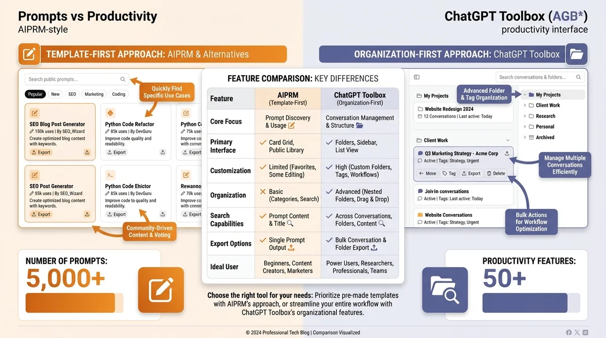 Comparison showing AIPRM prompt-focused approach versus ChatGPT Toolbox organization-focused approach