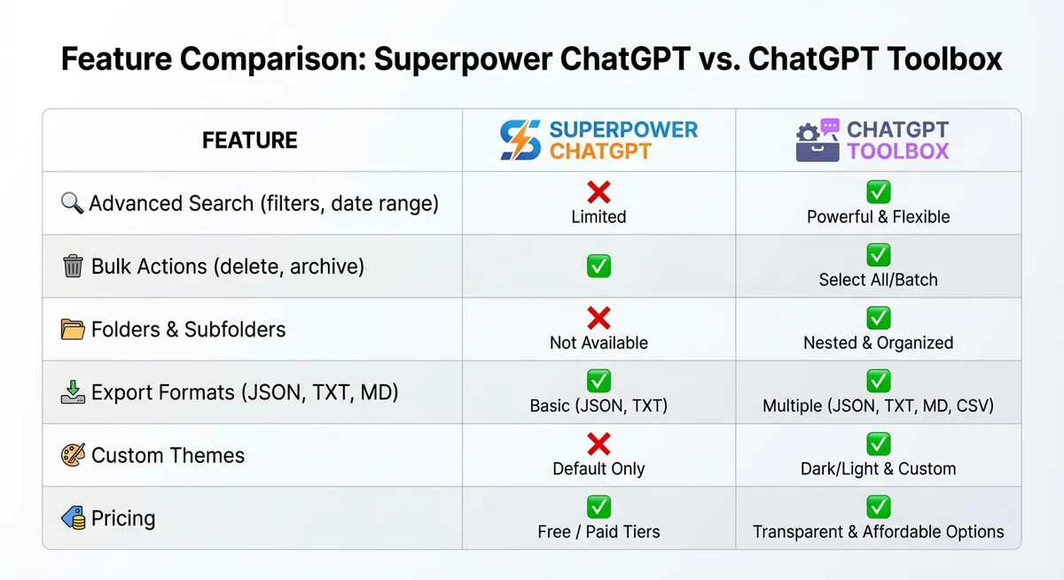 Feature gap comparison table highlighting missing features in Superpower ChatGPT