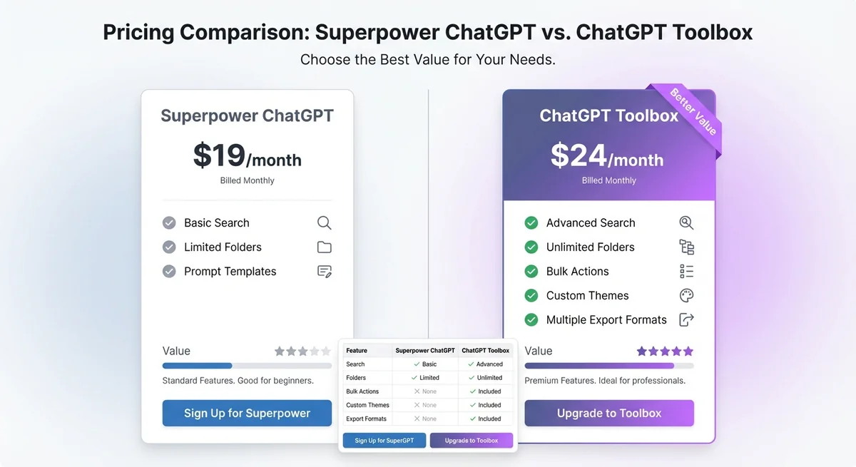 Pricing comparison showing ChatGPT Toolbox's better value proposition vs Superpower ChatGPT