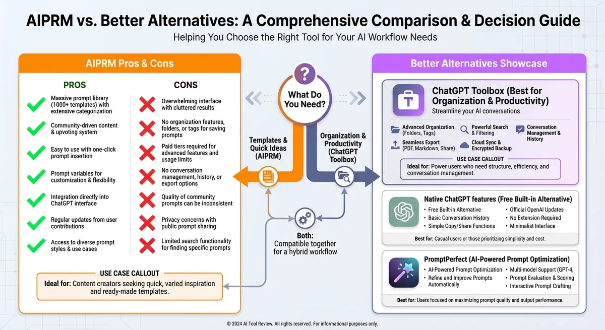 Visual comparison of AIPRM pros and cons alongside better alternatives including ChatGPT Toolbox, native features, and PromptPerfect