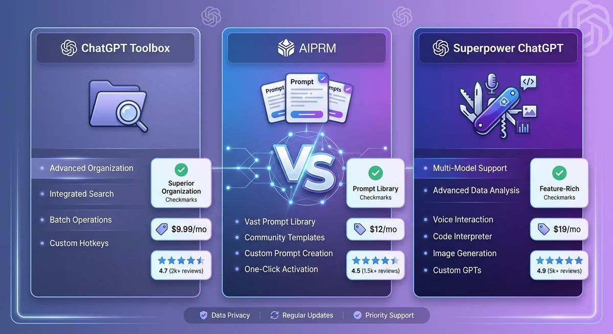 Professional 3-way comparison dashboard showing ChatGPT Toolbox, AIPRM, and Superpower ChatGPT with detailed feature matrix, pricing comparison, and use case recommendations on modern tech background