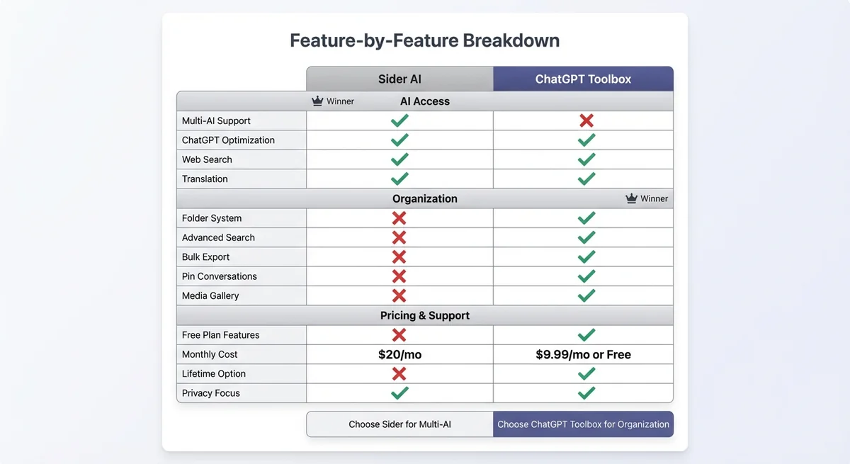 Side-by-side comparison table showing ChatGPT Toolbox Free, Personal, and Pro pricing tiers with features and benefits