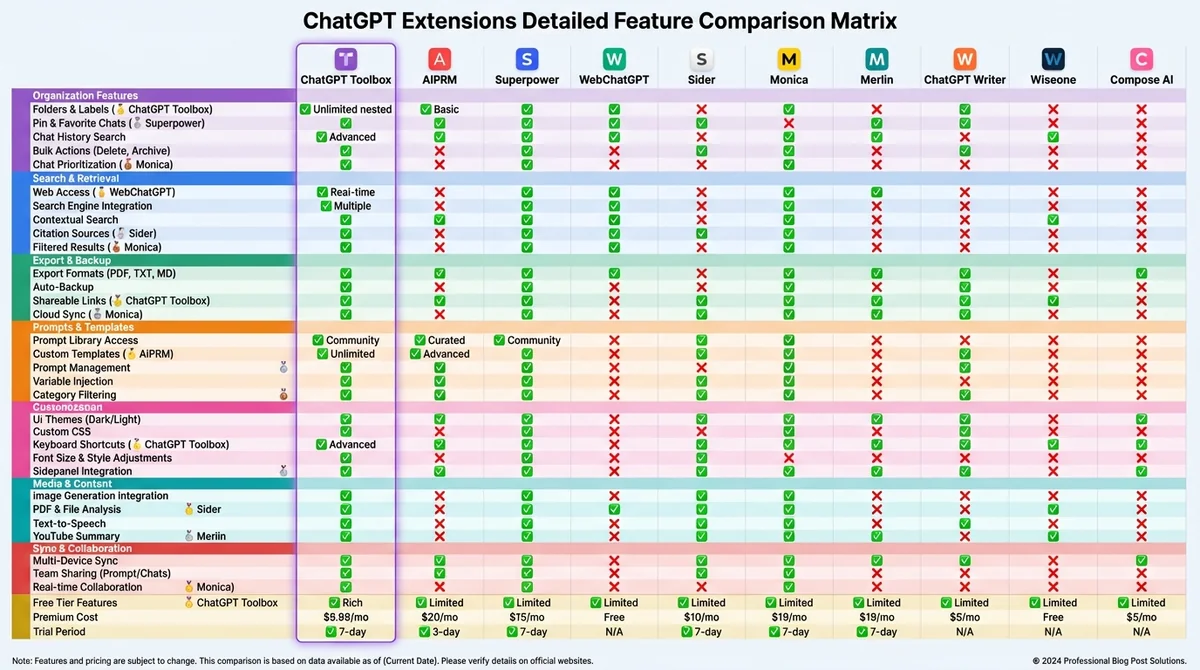 Detailed feature matrix spreadsheet showing checkmarks and X marks for 25+ features across 10+ ChatGPT extensions including folders, search, export, prompts, sync, themes, and collaboration features