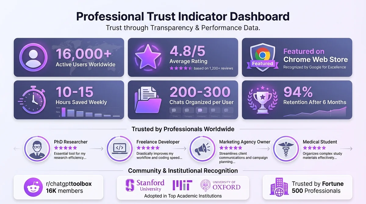 Trust indicators display showing 16,000+ users, 4.8/5 star rating on Chrome Web Store, Featured badge, and diverse user testimonials with photos