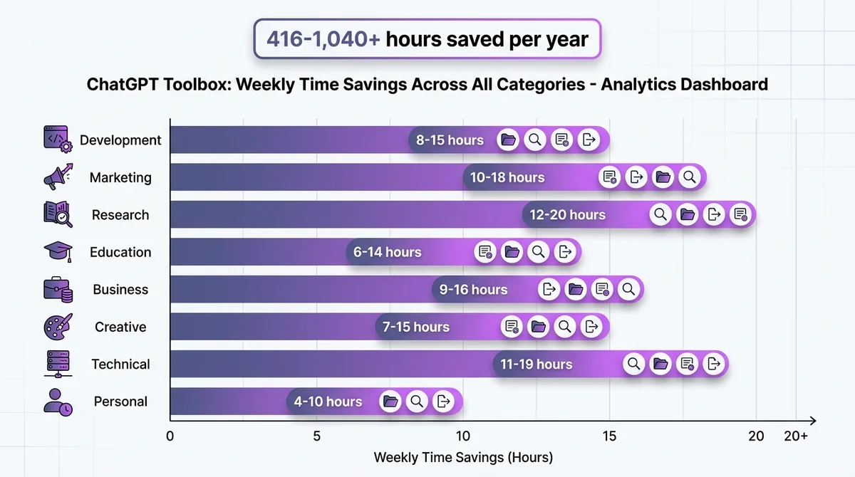 ChatGPT Toolbox creative workflows showing content creation, design projects, and media organization strategies