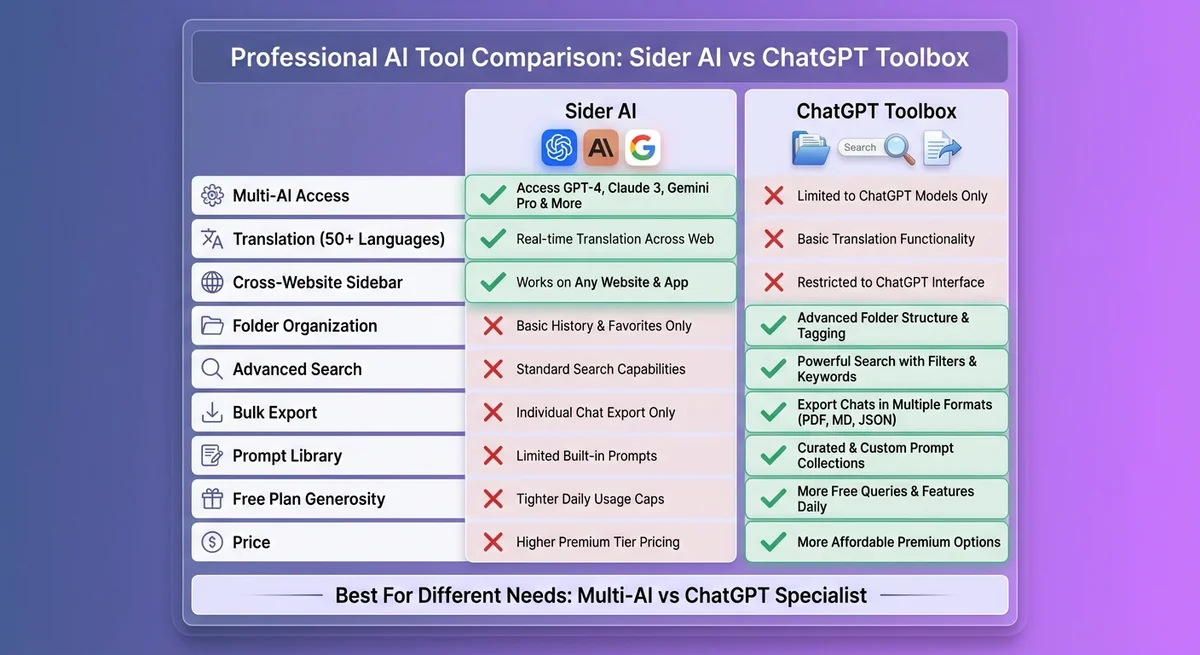 Professional comparison dashboard showing Sider AI features including multi-AI access, translation, sidebar integration, and writing assistance with modern clean design