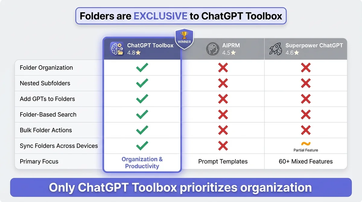 Comparison showing ChatGPT Toolbox folder organization vs AIPRM prompt library interface