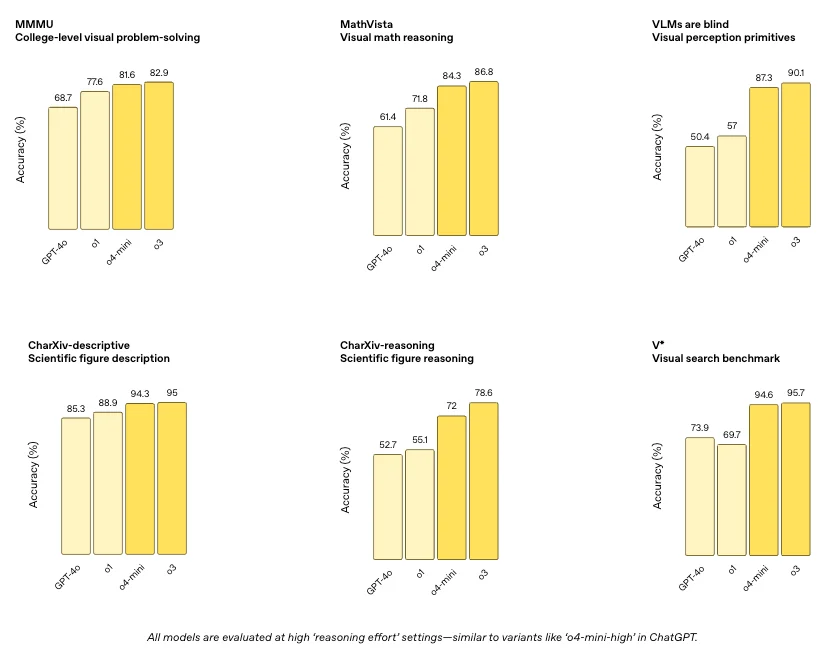 A chart comparing multiple models’ accuracy across six different tasks: MMMU (visual problem-solving), MathVista (math reasoning), VLMs (visual perception), CharXiv-descriptive, CharXiv-reasoning, and V* (visual search). Each chart presents four bars corresponding to GPT-4o, d1, o4-mini, and g3, with g3 consistently achieving the highest accuracy in every task. The accuracy percentages range from around 50% to over 95%, indicating significant differences in performance. At the bottom, a note mentions that all models were evaluated at high "reasoning effort" settings similar to ChatGPT o4-mini-high model variant.