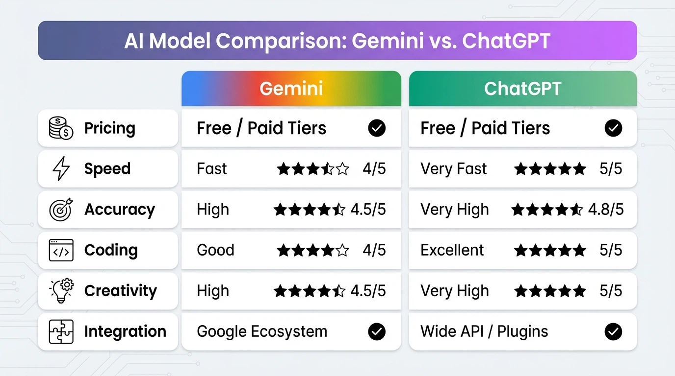 Feature comparison chart showing Gemini vs ChatGPT ratings across pricing, speed, accuracy, coding, and integration categories