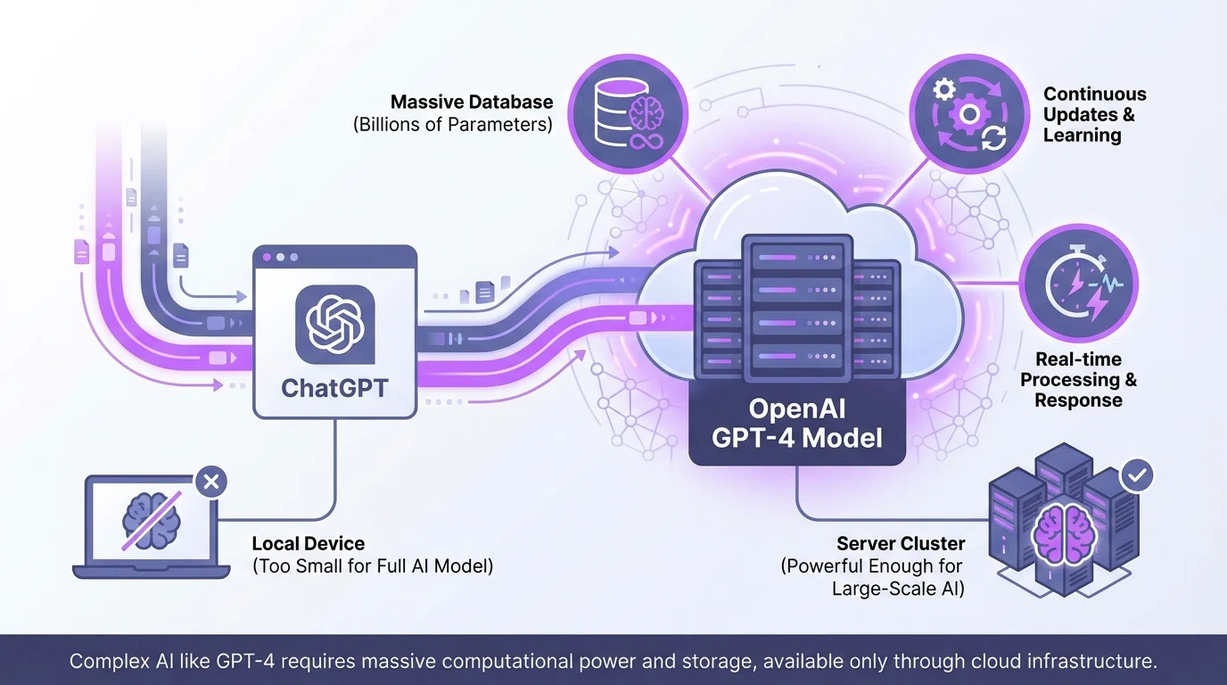 Technical diagram showing why ChatGPT requires cloud servers with massive processing power and storage