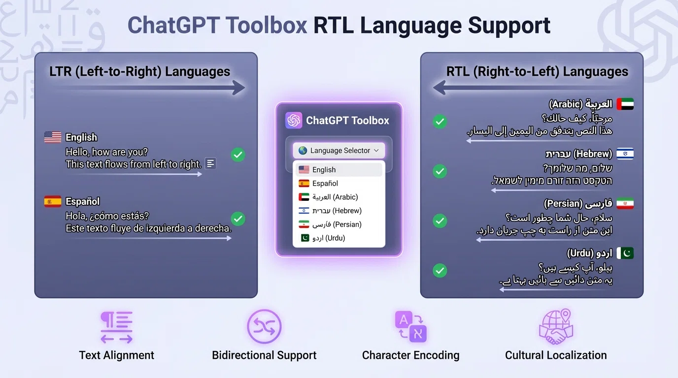 Educational diagram showing RTL language support comparison between LTR and RTL text alignment in ChatGPT Toolbox interface