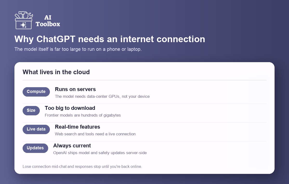 Why ChatGPT needs internet: the model runs on data-center servers, is too big to download, needs live data, and updates server-side
