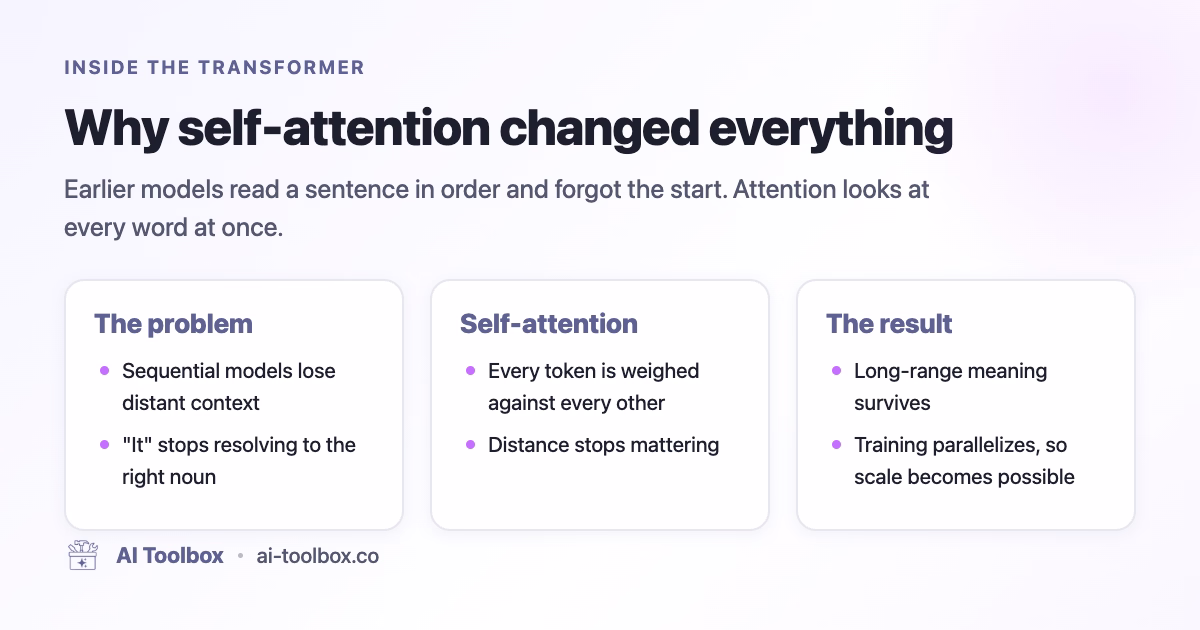 Why self-attention replaced sequential models: every token is weighed against every other