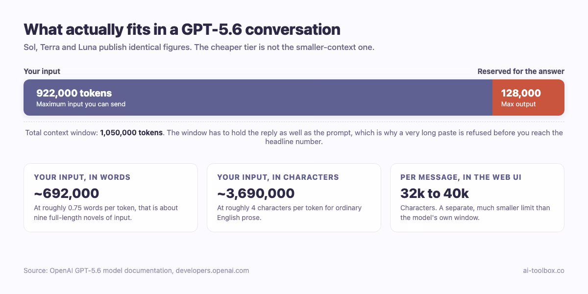 GPT-5.6 context window split: 922,000 tokens of maximum input plus 128,000 tokens reserved for the reply, totalling a 1,050,000-token window, equal to roughly 692,000 words or 3,690,000 characters of input