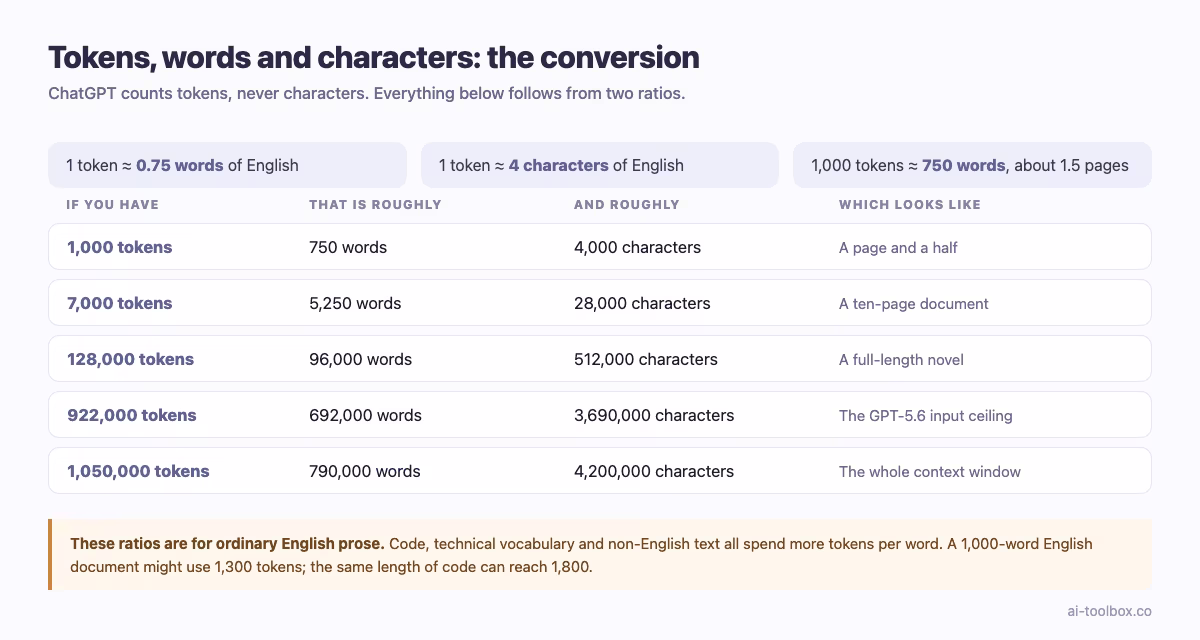 Token to word to character conversion table for ChatGPT: 1 token is about 0.75 words or 4 characters, 1,000 tokens is 750 words, 128,000 tokens is a full-length novel, 922,000 tokens is the GPT-5.6 input ceiling and 1,050,000 tokens is the whole context window