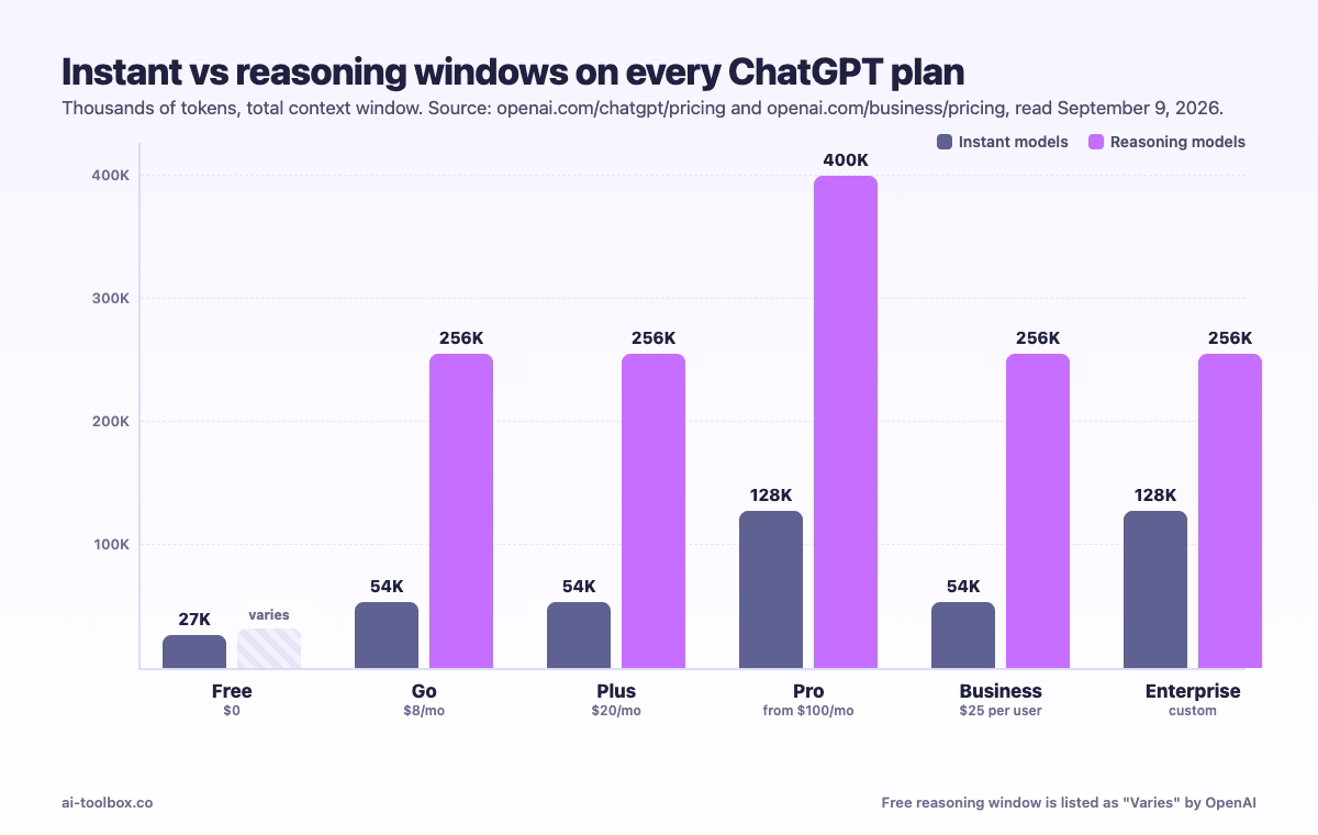 Bar chart of ChatGPT total context window per plan, instant versus reasoning models: Free 27K, Go 54K and 256K, Plus 54K and 256K, Pro 128K and 400K, Business 54K and 256K, Enterprise 128K and 256K