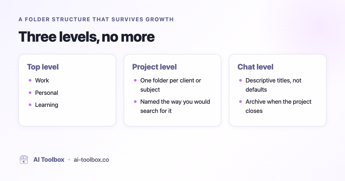 A three-level ChatGPT folder structure: top level, project level, chat level