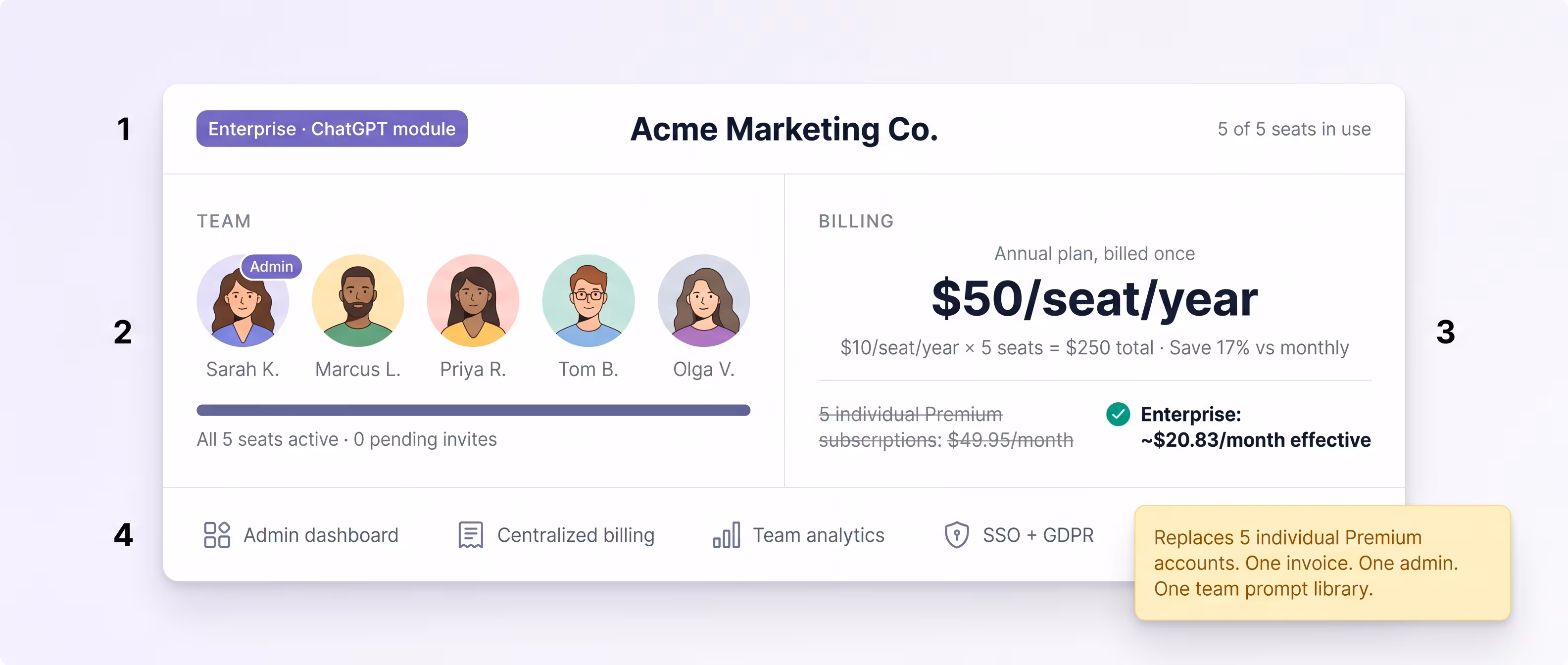 AI Toolbox Enterprise admin dashboard concept for a 5-person marketing agency called Acme Marketing Co. The card shows a purple 'Enterprise · ChatGPT module' badge in the top left, 5 of 5 seats in use, a team row of 5 illustrated avatars (Sarah K. as Admin, Marcus L., Priya R., Tom B., Olga V.) above a fully filled progress bar, an annual billing summary of $50/seat/year ($10/seat/year × 5 seats = $250 total, saving 17 percent versus monthly), a contrast row showing 5 individual Premium subscriptions struck through at $49.95/month versus an Enterprise effective rate of about $20.83/month, and a bottom feature row of admin dashboard, centralized billing, team analytics, and SSO + GDPR. A sticky-note callout adds: Replaces 5 individual Premium accounts. One invoice. One admin. One team prompt library.