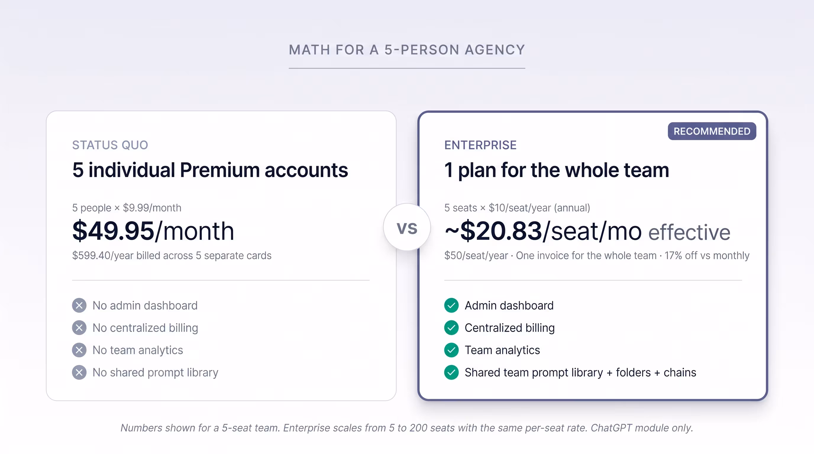 Side-by-side cost comparison titled "Math for a 5-person agency." Left card labeled STATUS QUO: 5 individual Premium accounts at $49.95/month (5 people × $9.99/month, $599.40/year billed across 5 separate cards) with four dash markers next to: No admin dashboard, No centralized billing, No team analytics, No shared prompt library. Right card highlighted as RECOMMENDED labeled ENTERPRISE: 1 plan for the whole team at approximately $4.17/seat/mo effective (5 seats × $10/seat/year annual, $50/seat/year total, one invoice for the whole team, 17% off vs monthly) with four checkmarks next to: Admin dashboard, Centralized billing, Team analytics, Shared team prompt library + folders + chains. Disclaimer below: Numbers shown for a 5-seat team. Enterprise scales from 5 to 200 seats with the same per-seat rate. ChatGPT module only.