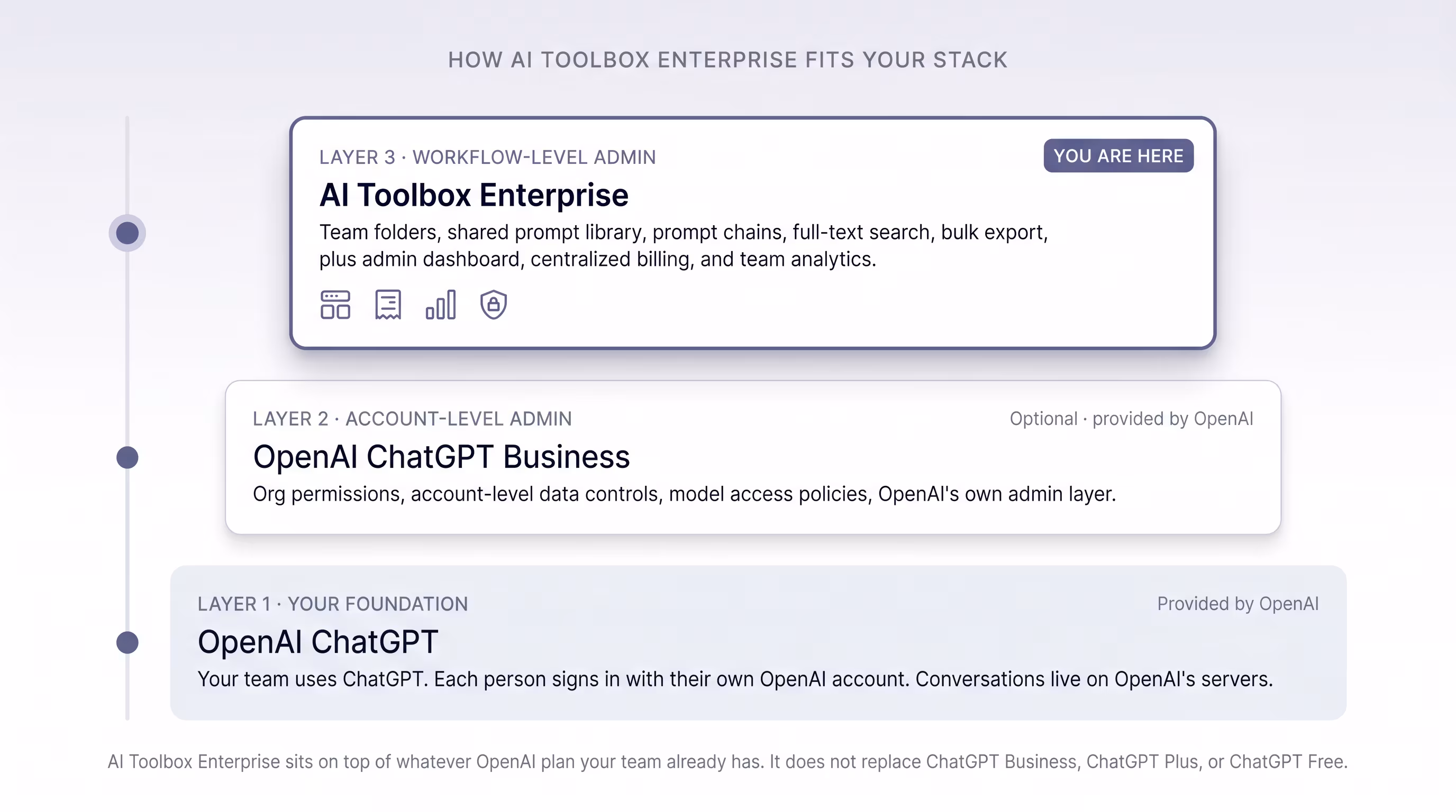 Three-layer stack diagram titled 'How AI Toolbox Enterprise fits your stack.' Layer 1 at the bottom (the foundation, in light gray) is OpenAI ChatGPT: your team uses ChatGPT, each person signs in with their own OpenAI account, conversations live on OpenAI's servers, provided by OpenAI. Layer 2 in the middle (white card) is OpenAI ChatGPT Business: org permissions, account-level data controls, model access policies, OpenAI's own admin layer, optional, provided by OpenAI. Layer 3 at the top (highlighted in the ChatGPT-module purple with a 'YOU ARE HERE' badge) is AI Toolbox Enterprise: team folders, shared prompt library, prompt chains, full-text search, bulk export, plus admin dashboard, centralized billing, and team analytics, with four small icons for dashboard, billing, analytics, and security. Bottom annotation: AI Toolbox Enterprise sits on top of whatever OpenAI plan your team already has. It does not replace ChatGPT Business, ChatGPT Plus, or ChatGPT Free.