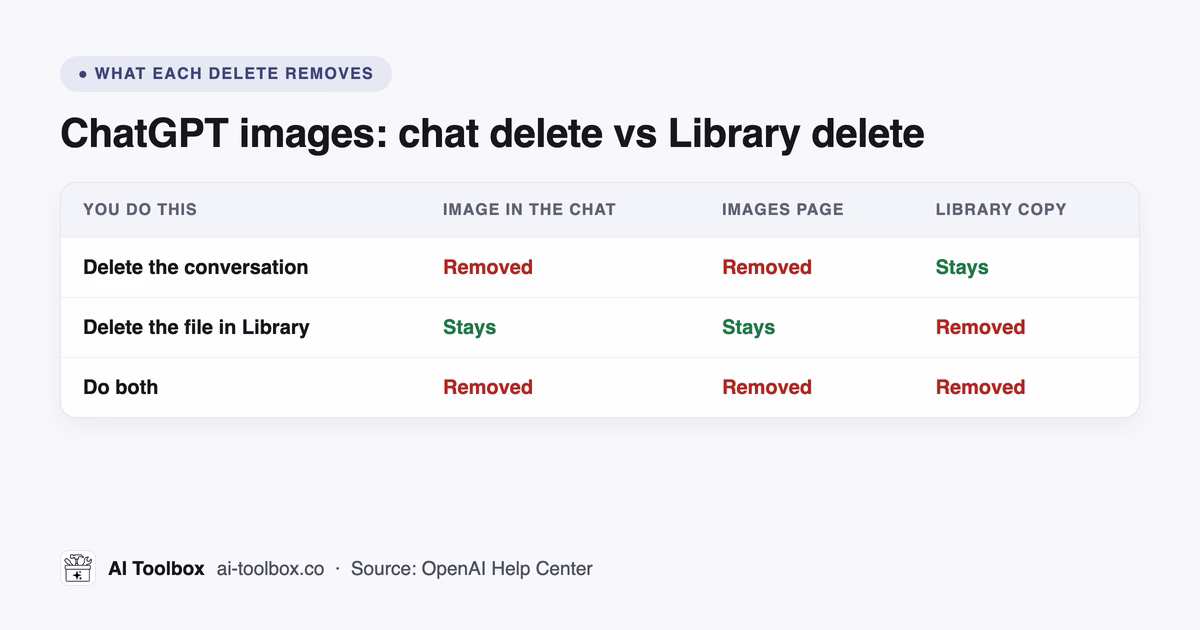 What each delete removes in ChatGPT: deleting a chat clears the image from the chat and Images, deleting a Library file clears only the Library copy