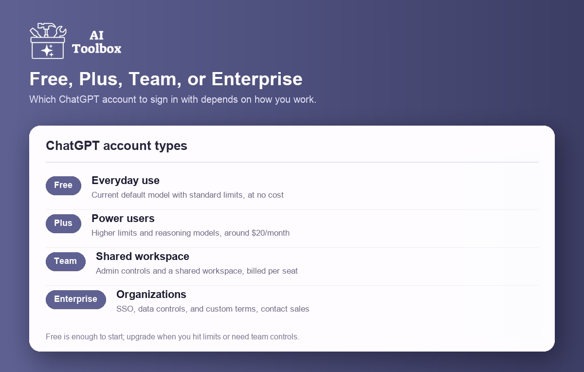 ChatGPT account types compared: Free for everyday use, Plus for power users, Team for shared workspaces, and Enterprise for organizations