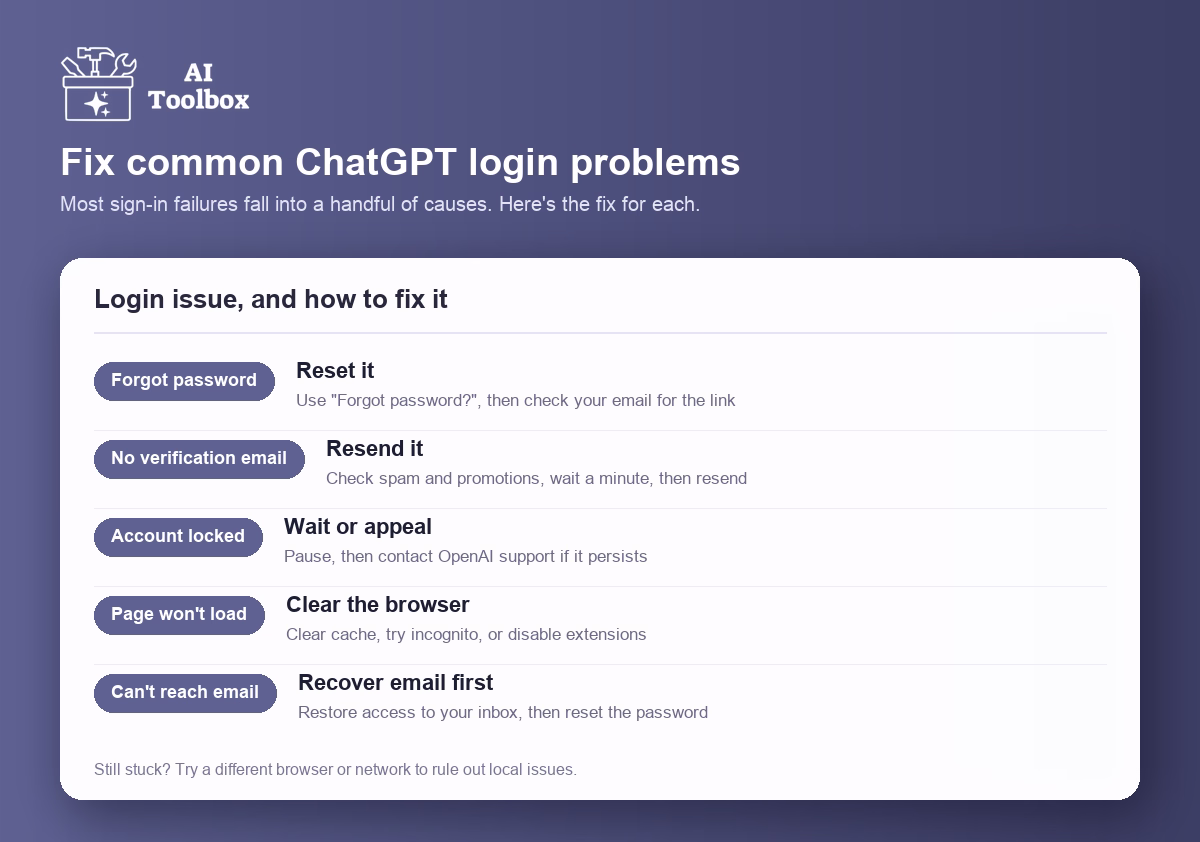 Fix common ChatGPT login problems: forgot password, no verification email, account locked, page won't load, and can't reach email, each with its fix