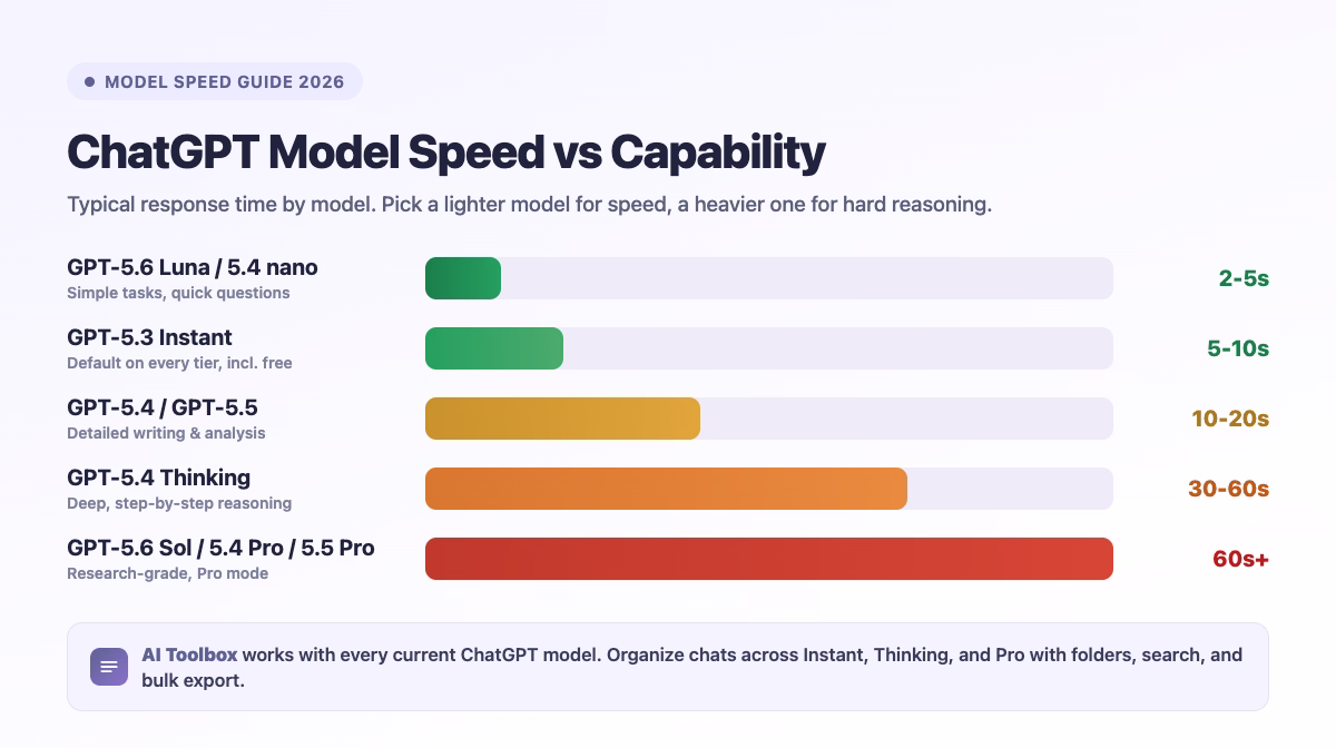 ChatGPT model speed versus capability in 2026: GPT-5.6 Luna and 5.4 nano respond in 2-5 seconds, GPT-5.3 Instant in 5-10 seconds, GPT-5.4 and 5.5 in 10-20 seconds, GPT-5.4 Thinking in 30-60 seconds, and GPT-5.6 Sol, 5.4 Pro, and 5.5 Pro in 60 seconds or more