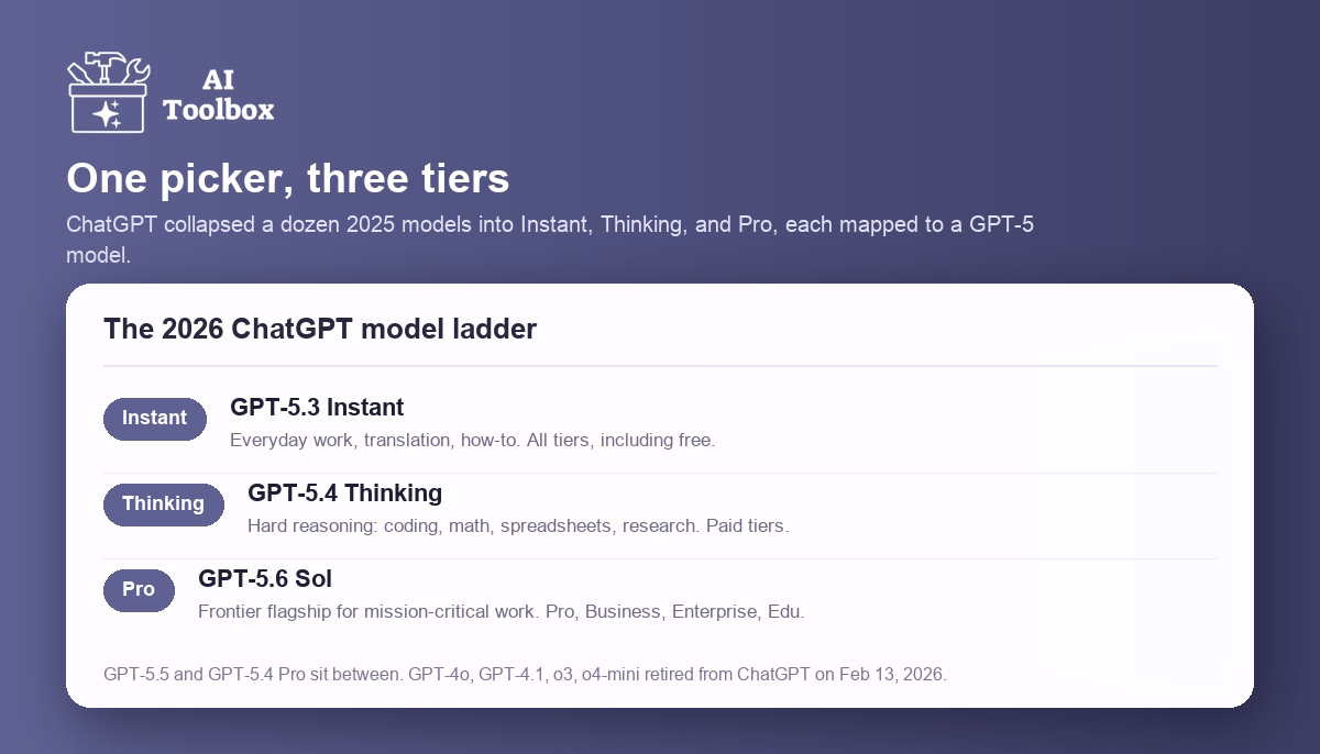The 2026 ChatGPT model ladder: Instant maps to GPT-5.3 Instant, Thinking to GPT-5.4 Thinking, and Pro to the GPT-5.6 Sol flagship
