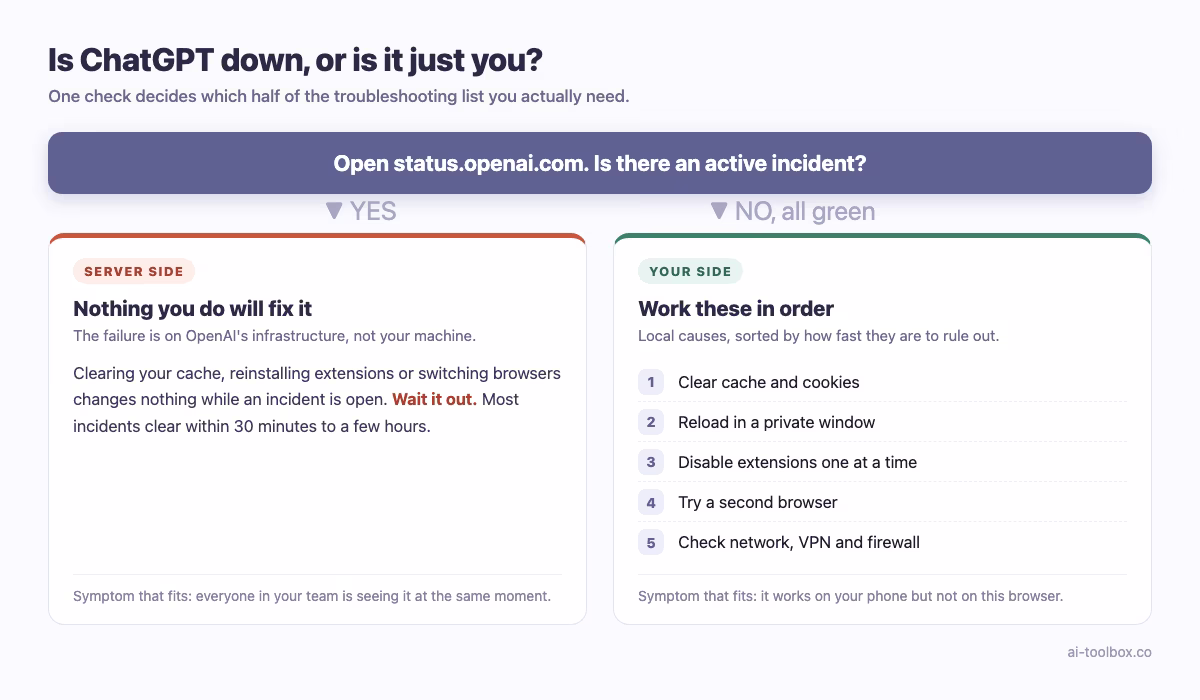 Decision flow for ChatGPT not working: if status.openai.com shows an active incident the failure is server side and you wait, if the status page is green work through cache, private window, extensions, a second browser and your network
