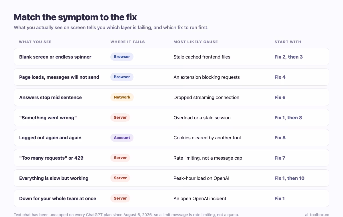Table mapping ChatGPT symptoms to their failing layer and first fix: blank screen to browser cache, messages not sending to extensions, answers stopping mid sentence to network, Something went wrong to server, repeated logouts to account, and Too many requests to rate limiting