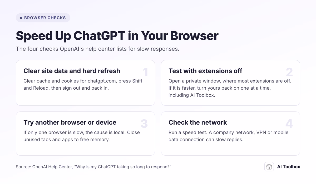 Four browser checks for a slow ChatGPT from OpenAI's help center: clear site data, test with extensions off, try another browser, check the network