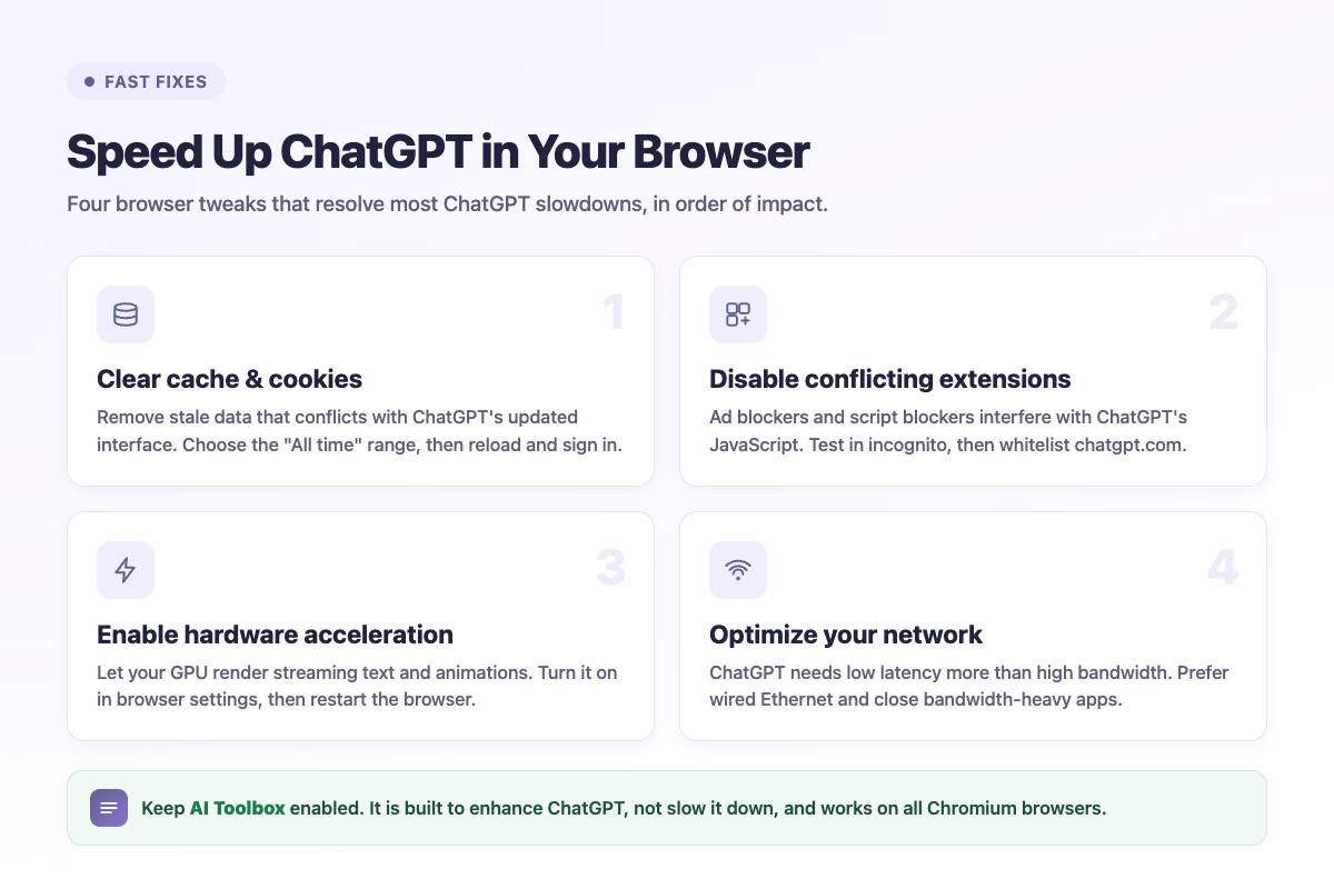 Four browser tweaks to speed up ChatGPT in order of impact: clear cache and cookies, disable conflicting extensions, enable hardware acceleration, and optimize your network